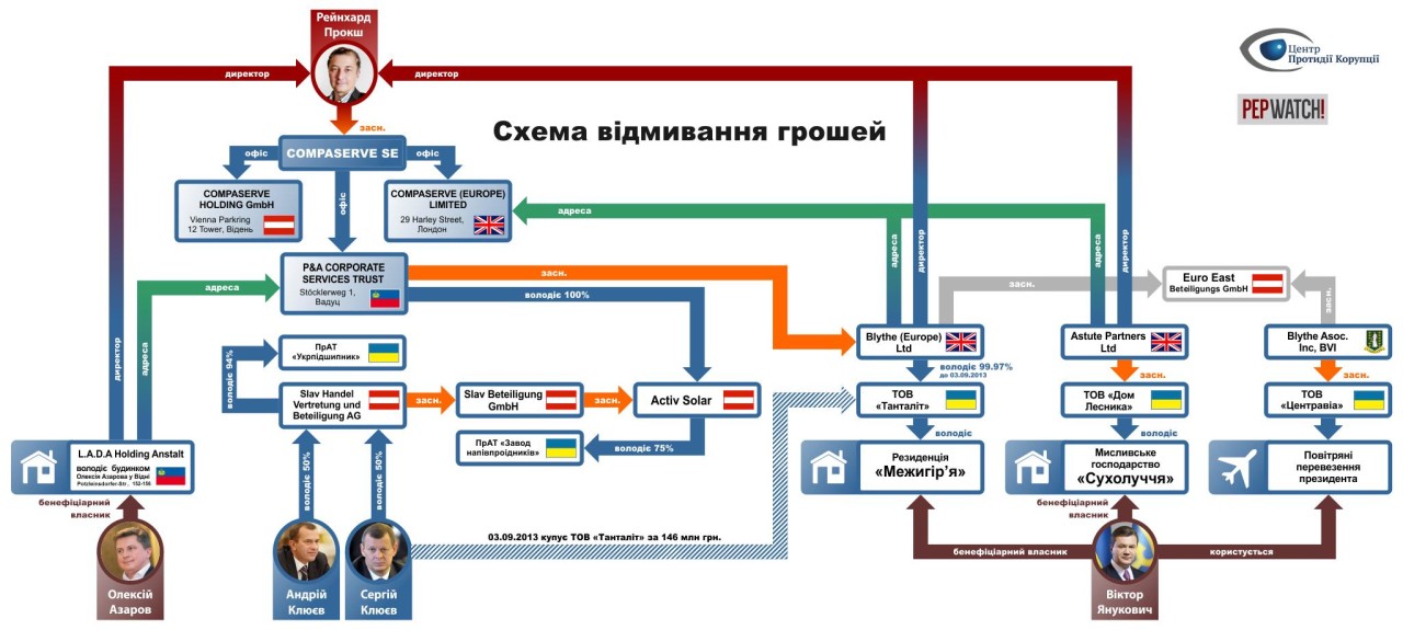 Корупційні схеми Януковича Поштівка