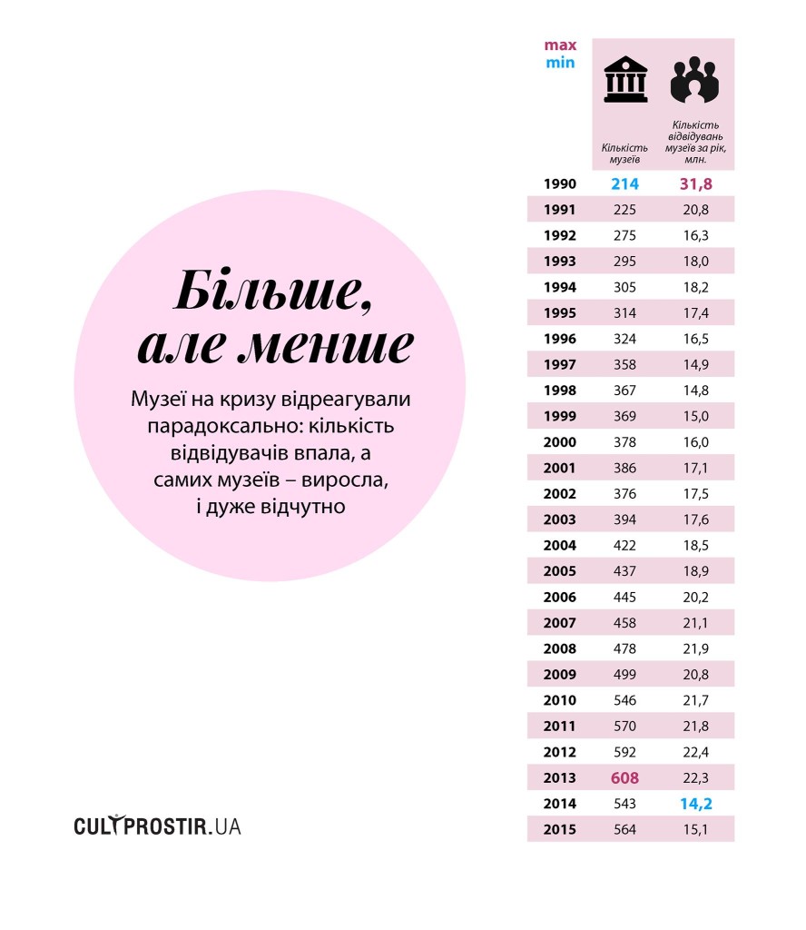 Статистика української культури за 25 років.